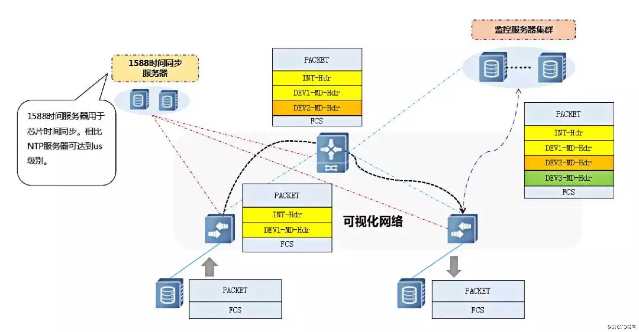 如何通过网络遥测（Network Telemetry）技术实现精细化网络运维？