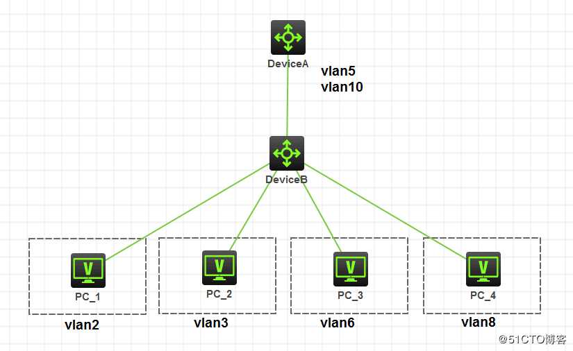 Primary vlan