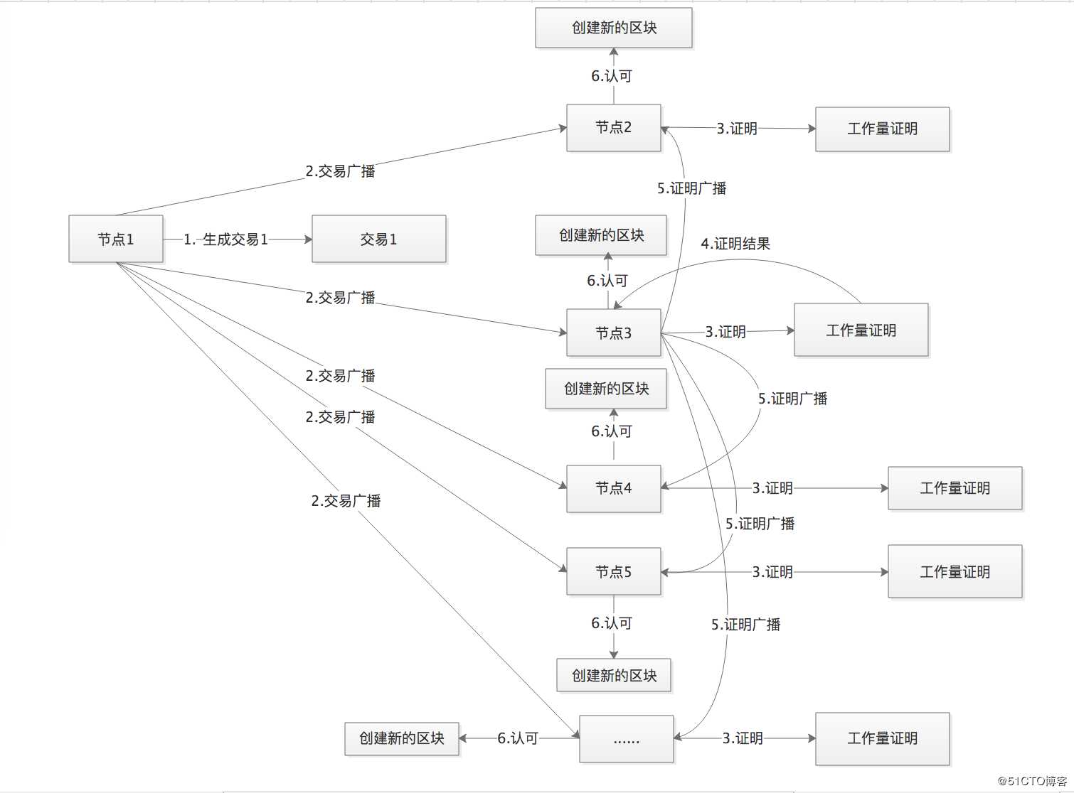 8.1 主流共识介绍