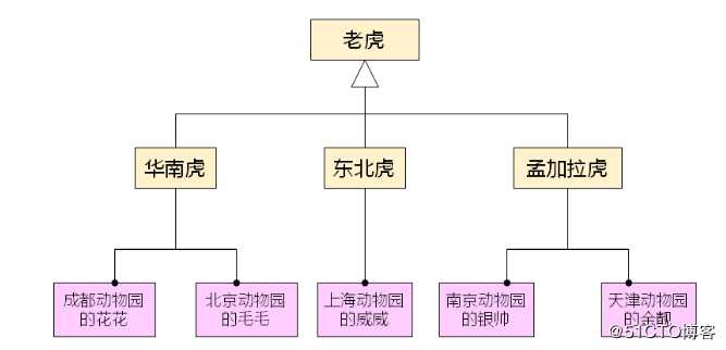 C++--面向对象的基本概念