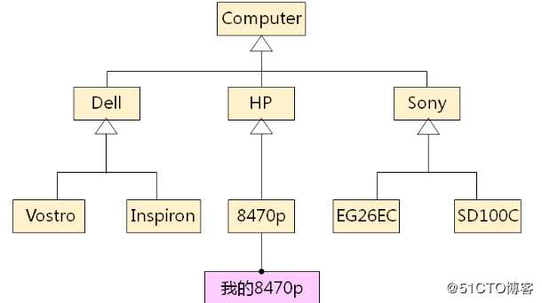 C++--面向对象的基本概念