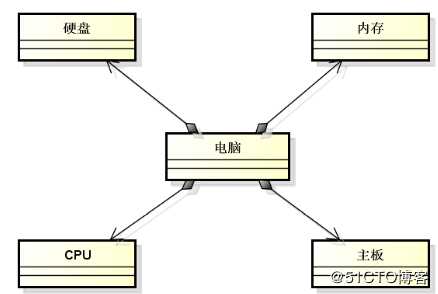 C++--面向对象的基本概念