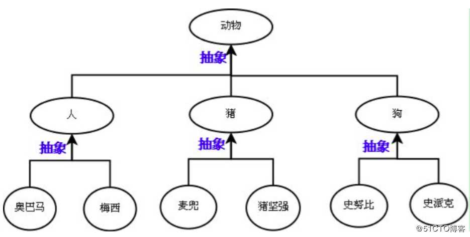 面向对象-继承与派生