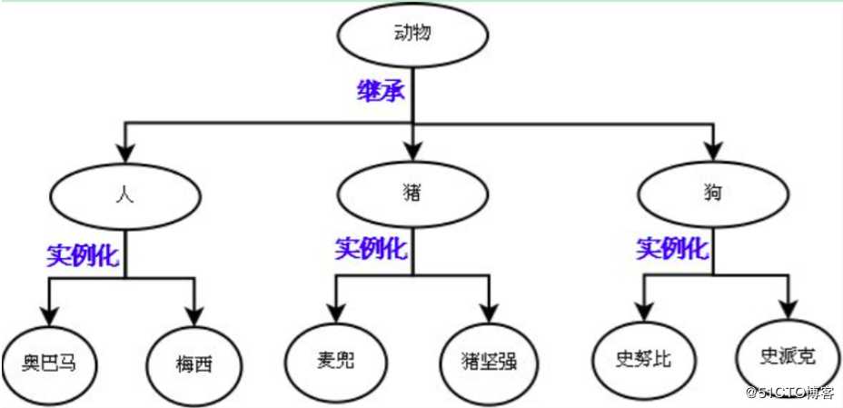 面向对象-继承与派生