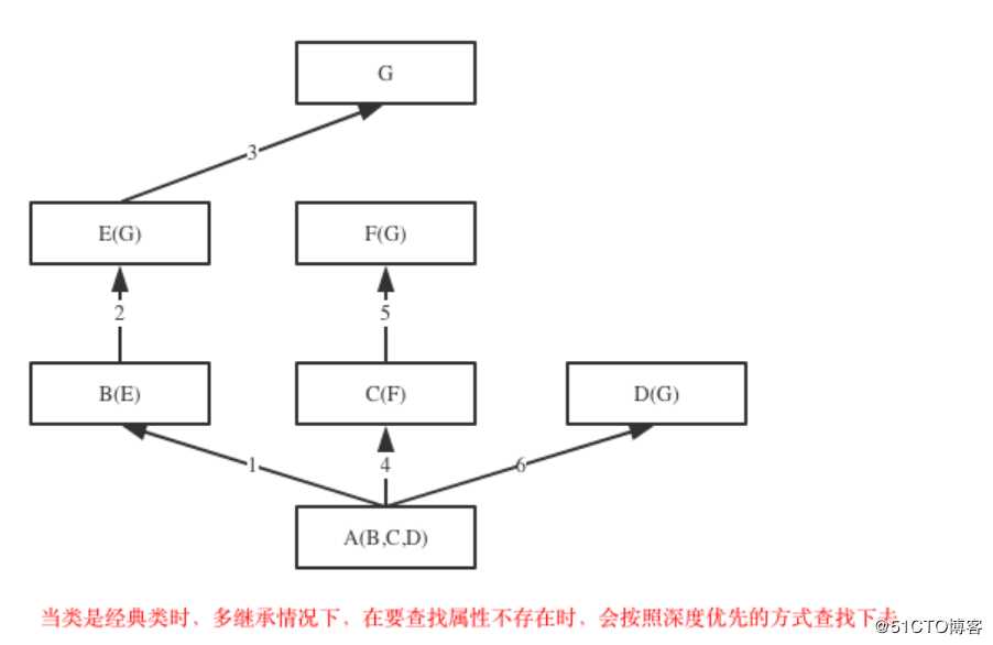 面向对象-继承与派生