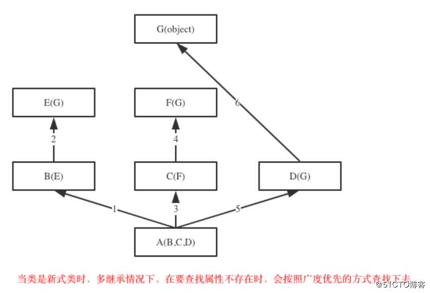 面向对象-继承与派生