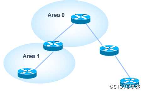 OSPF 多区域原理与配置