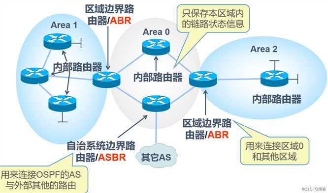 OSPF 多区域原理与配置