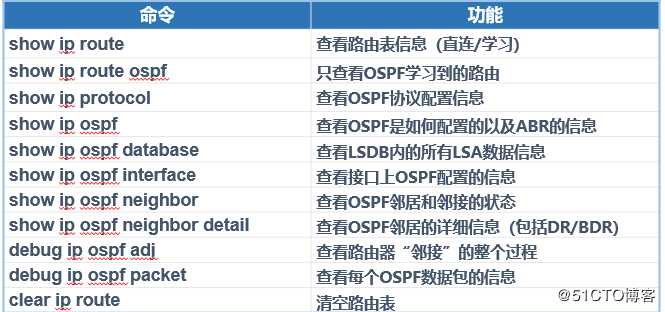 OSPF 多区域原理与配置