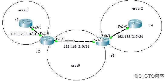 OSPF 多区域原理与配置