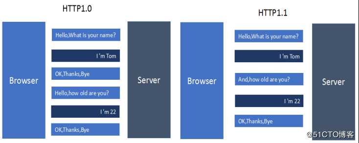 HTTP1.0和HTTP1.1以及HTTP2.0的区别