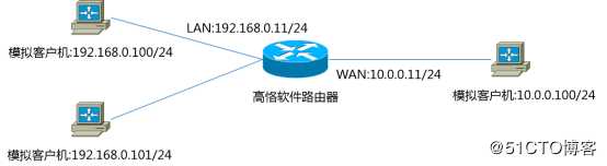 国产smartbits版本-minismb测试高恪路由器IP限速