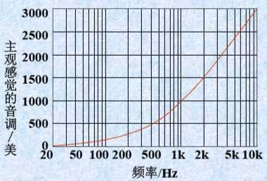 其他好文 语音信号处理1-基本概念 lp声压级 f频率 l n响度级 lu