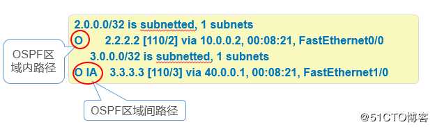 OSPF路由协议之多区域配置