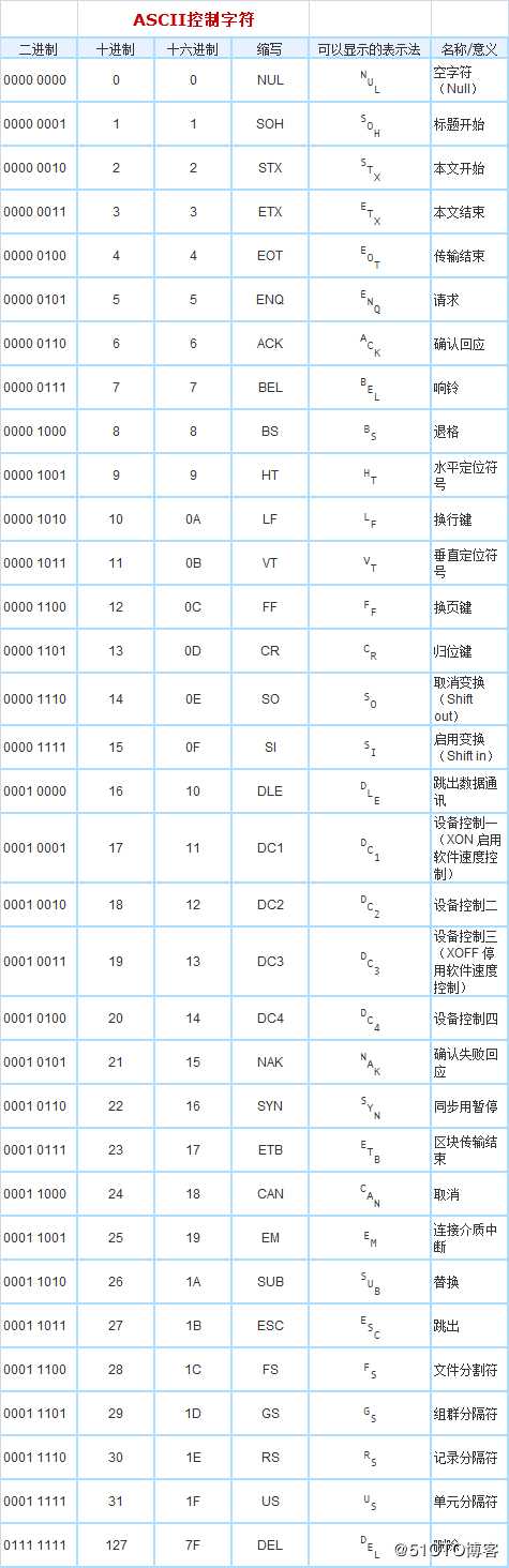 JDK：CharacterData和CharacterDataLatin1