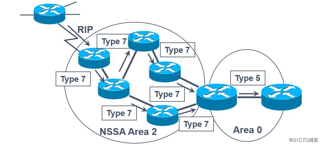 OSPF中的NSSA区域