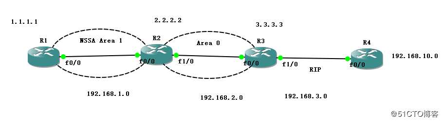 OSPF中的NSSA区域