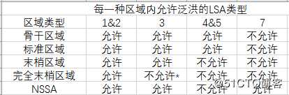 OSPF中的NSSA区域