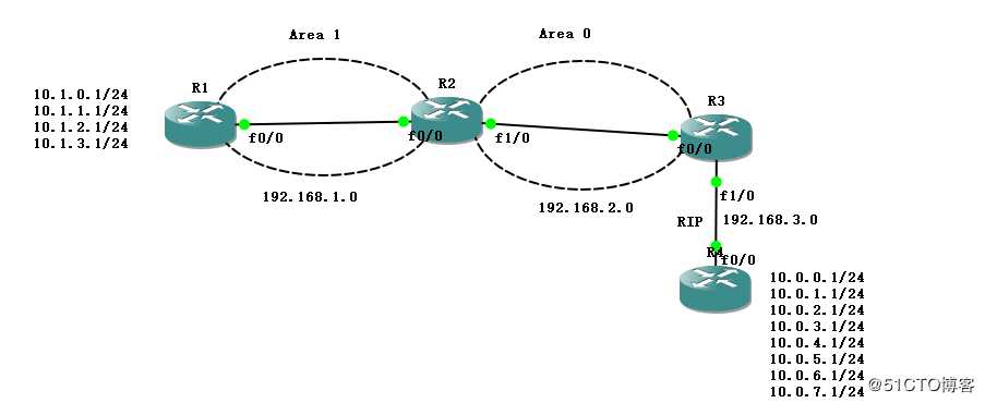 OSPF路由协议虚链路及地址汇总