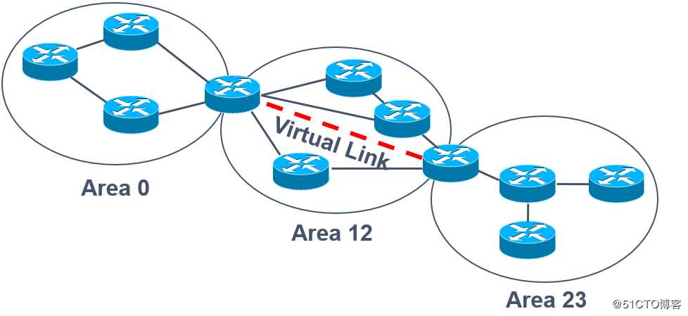 OSPF路由协议虚链路及地址汇总