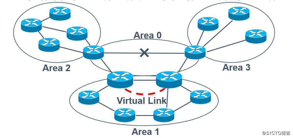 OSPF路由协议虚链路及地址汇总