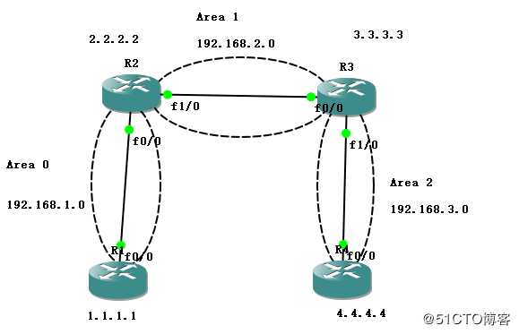 OSPF路由协议虚链路及地址汇总