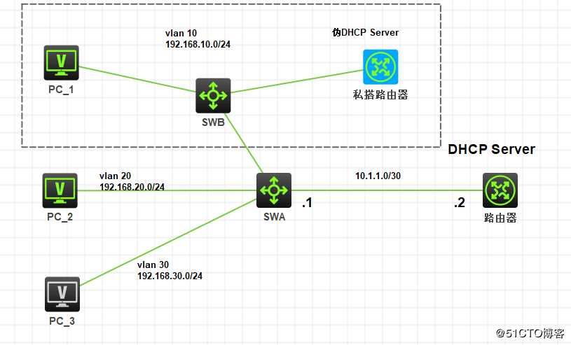 DHCP、DHCP中继、DHCP snooping