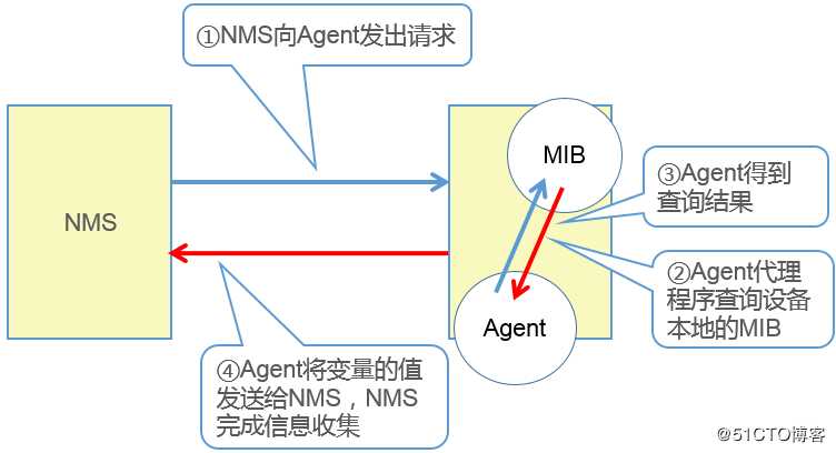 SNMP（简单网络管理协议）