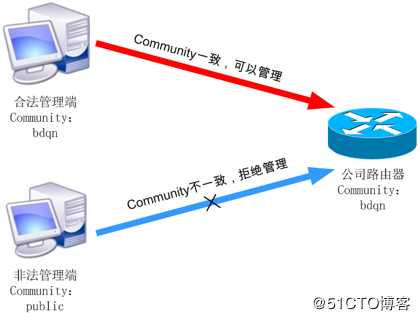 SNMP（简单网络管理协议）