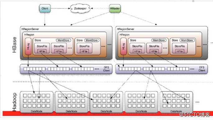 Hbase