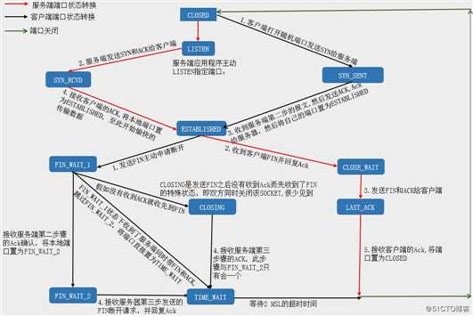 TCP三次握手、四次断开与十一种状态