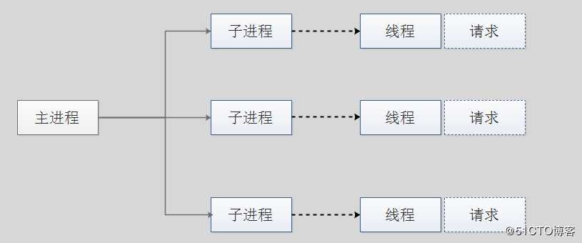 TCP三次握手、四次断开与十一种状态