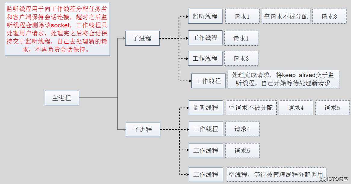 TCP三次握手、四次断开与十一种状态