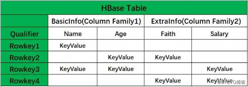 HBase场景 | 都是HBase上的SQL引擎，Kylin和Phoenix有什么不同？