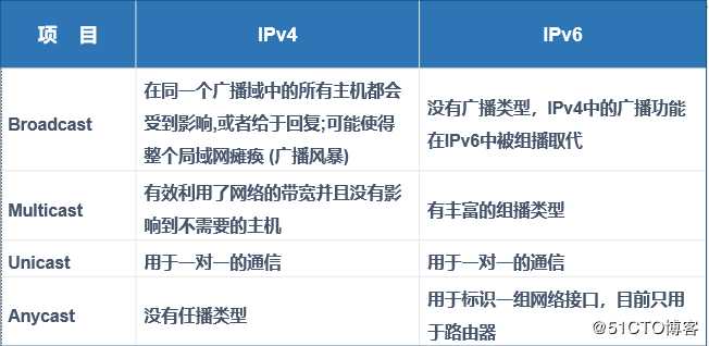 初识IPV6