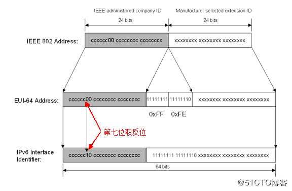 初识IPV6