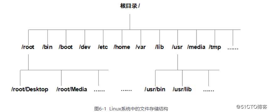 存储结构与磁盘划分