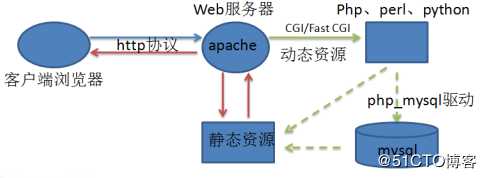 基于LAMP的架构实现