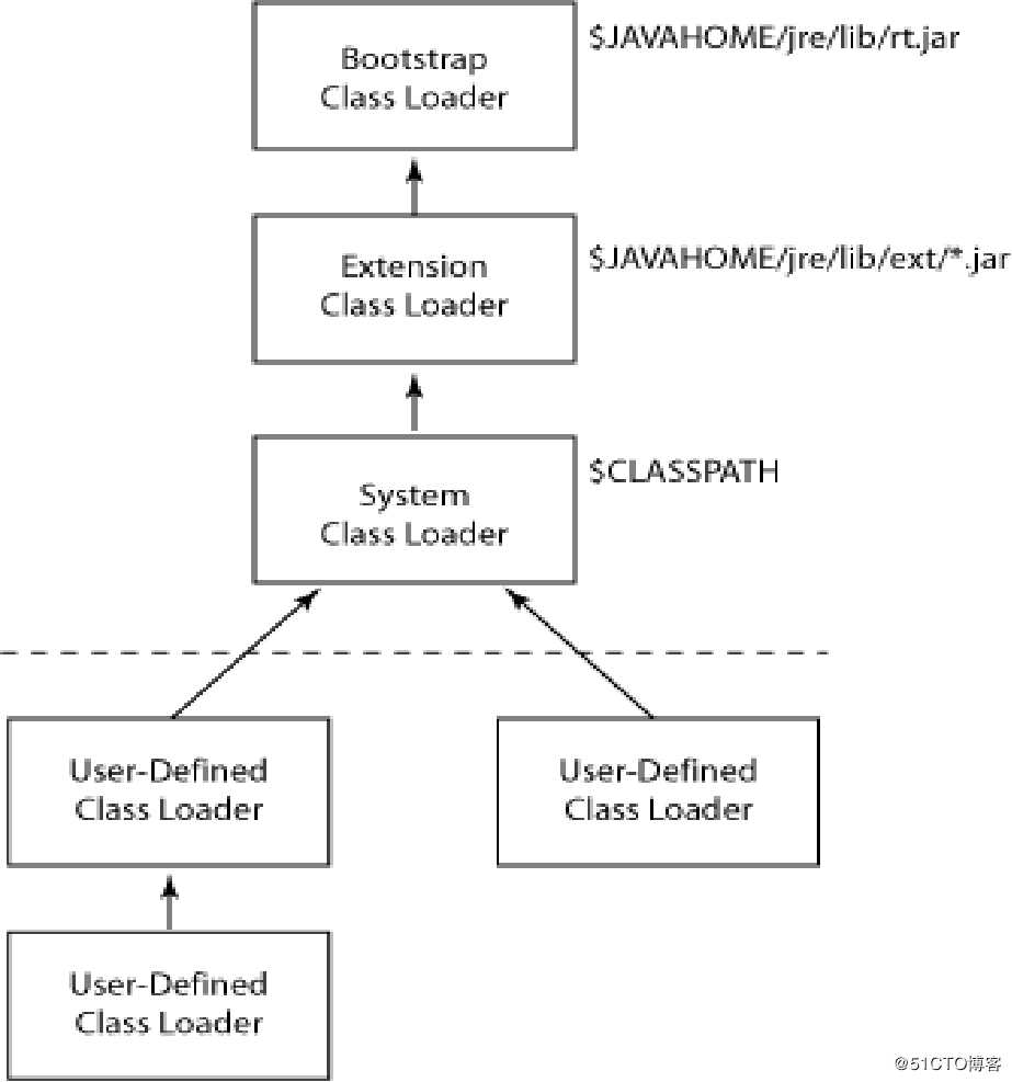 JVM初识-java类加载器