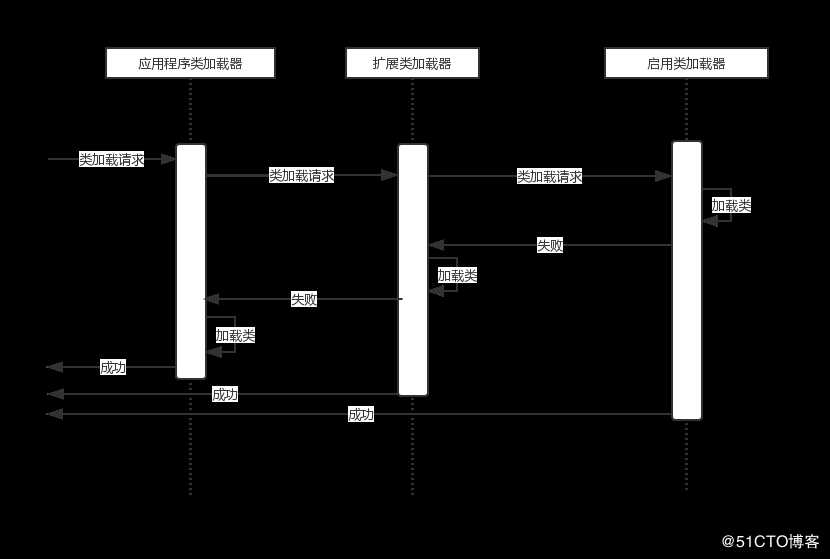 JVM初识-java类加载器