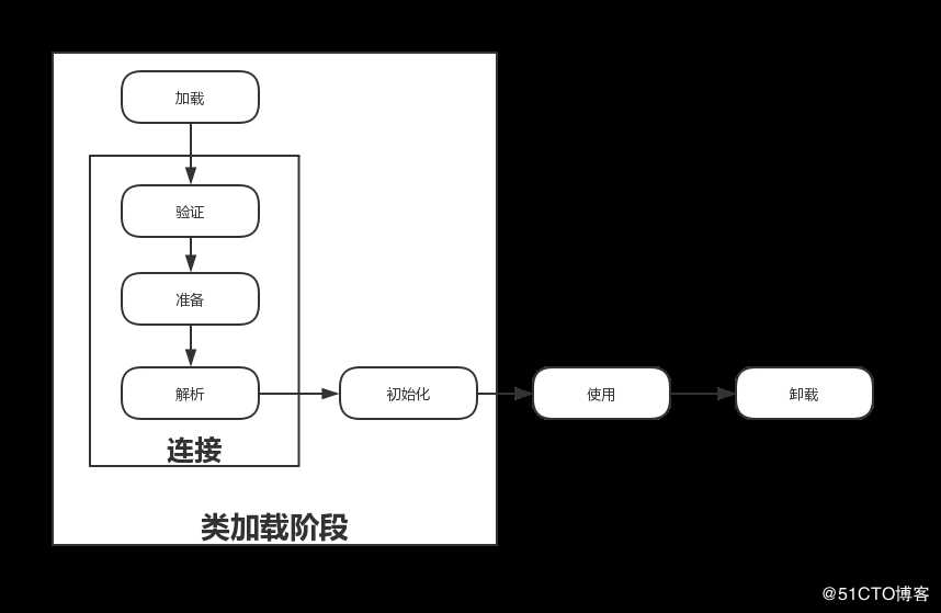 JVM初识-java类加载器