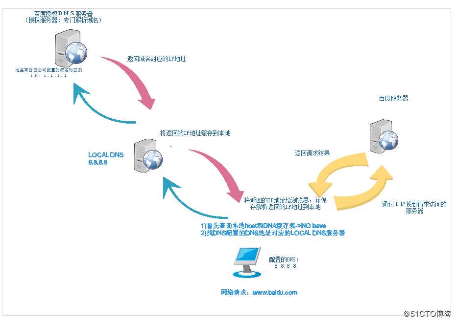 用户访问网页的流程原理