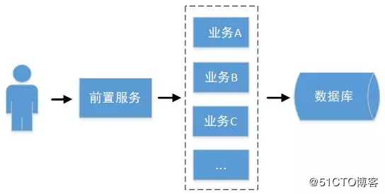 为什么我选择了 SPRING CLOUD 分布式 微服务