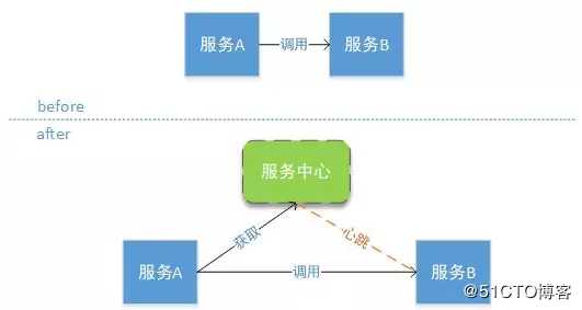 为什么我选择了 SPRING CLOUD 分布式 微服务