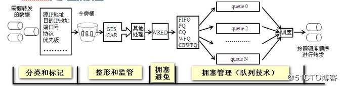 QoS（服务访问质量）