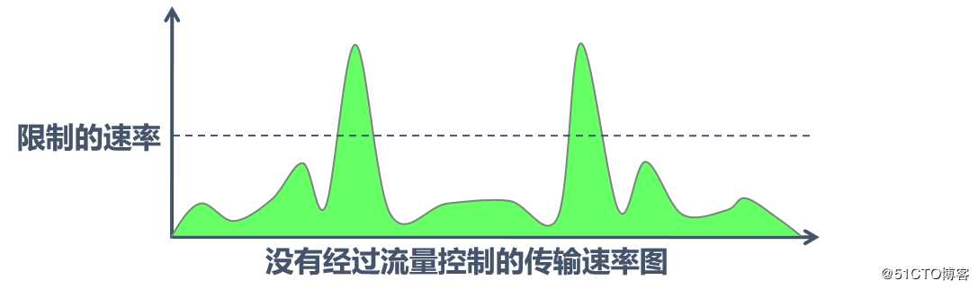 QoS（服务访问质量）