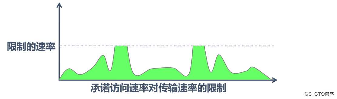 QoS（服务访问质量）