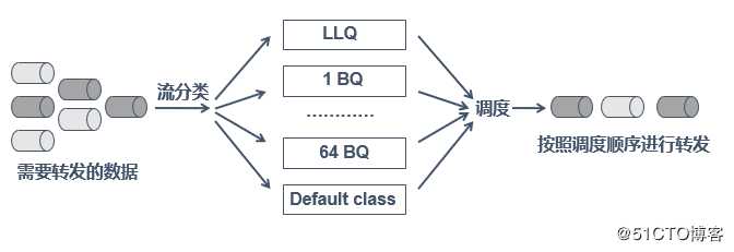 QoS（服务访问质量）