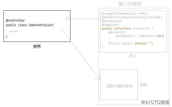 Spring boot注解分析