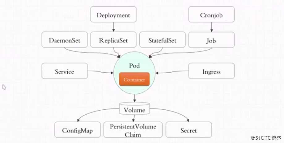 二进制安装kubernetes1.14.1初次尝试-02